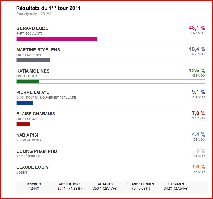 Capturer résultat cantonale - commune de Torcy